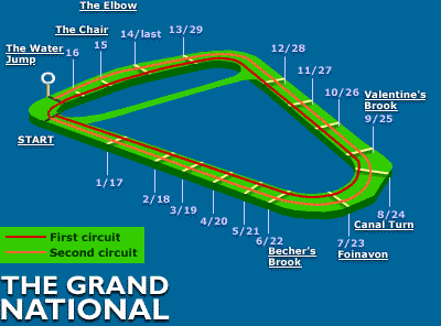 The Grand National Racecourse